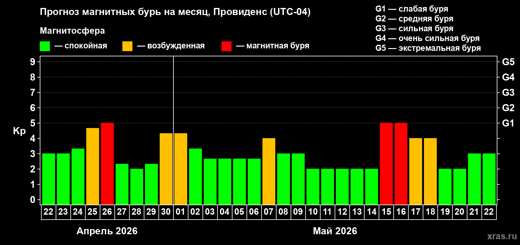 Прогноз максимального суточного геомагнитного индекса&nbsp;Kp на <b>1 месяц</b> (31 день) <b>с 22 апреля по 22 мая 2026 г</b>
