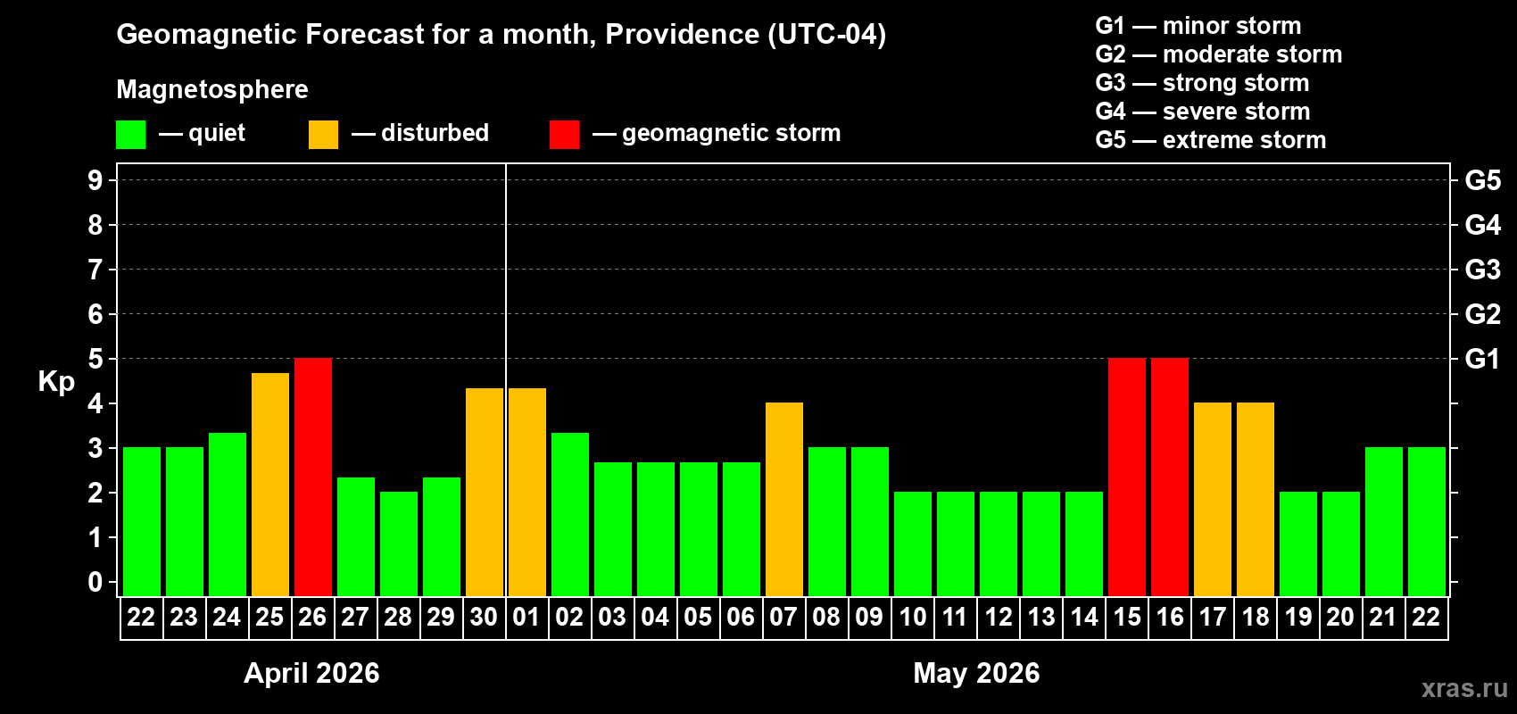 Forecast of the daily maximal value of geomagnetic index&nbsp;Kp for <b>1 month</b> (31 days) <b>from Apr 22, 2026 to May 22, 2026</b>