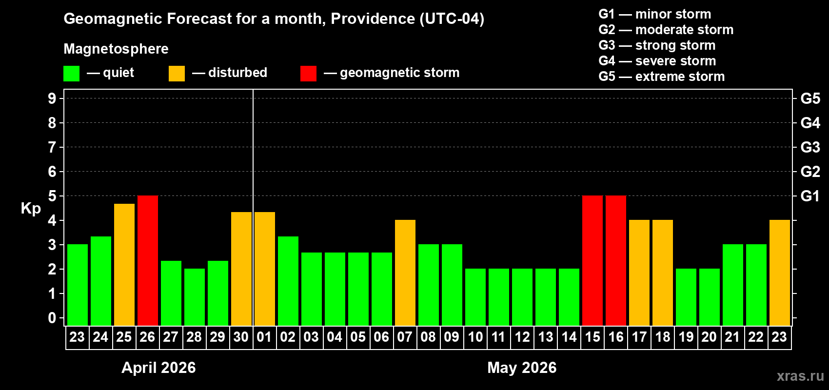 Forecast of the daily maximal value of geomagnetic index&nbsp;Kp for <b>1 month</b> (31 days) <b>from Apr 23, 2026 to May 23, 2026</b>