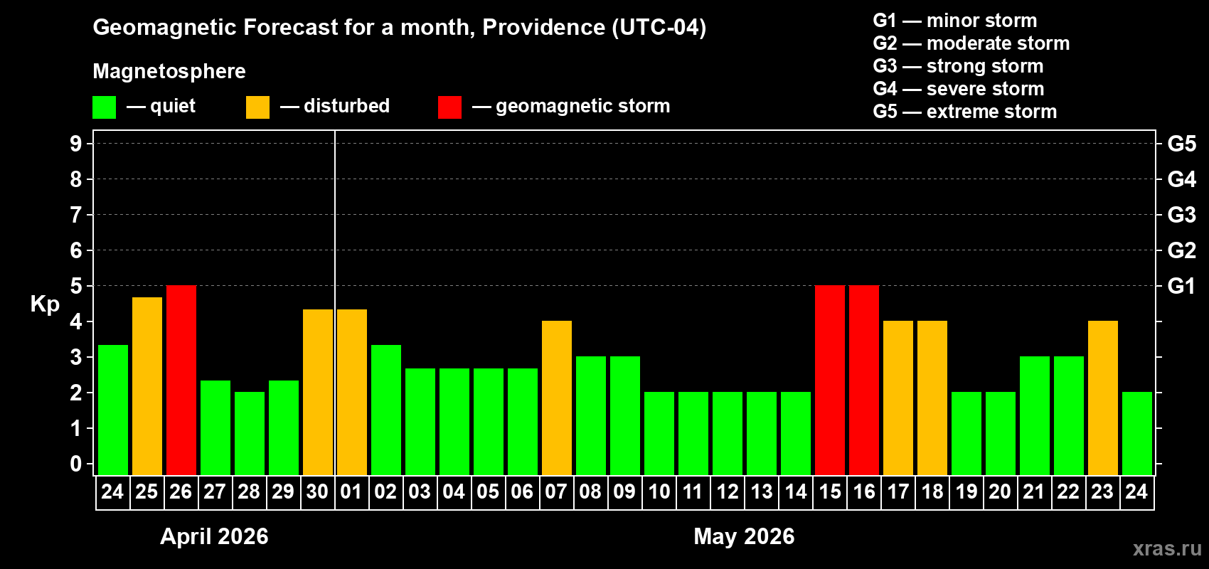 Forecast of the daily maximal value of geomagnetic index&nbsp;Kp for <b>1 month</b> (31 days) <b>from Apr 24, 2026 to May 24, 2026</b>