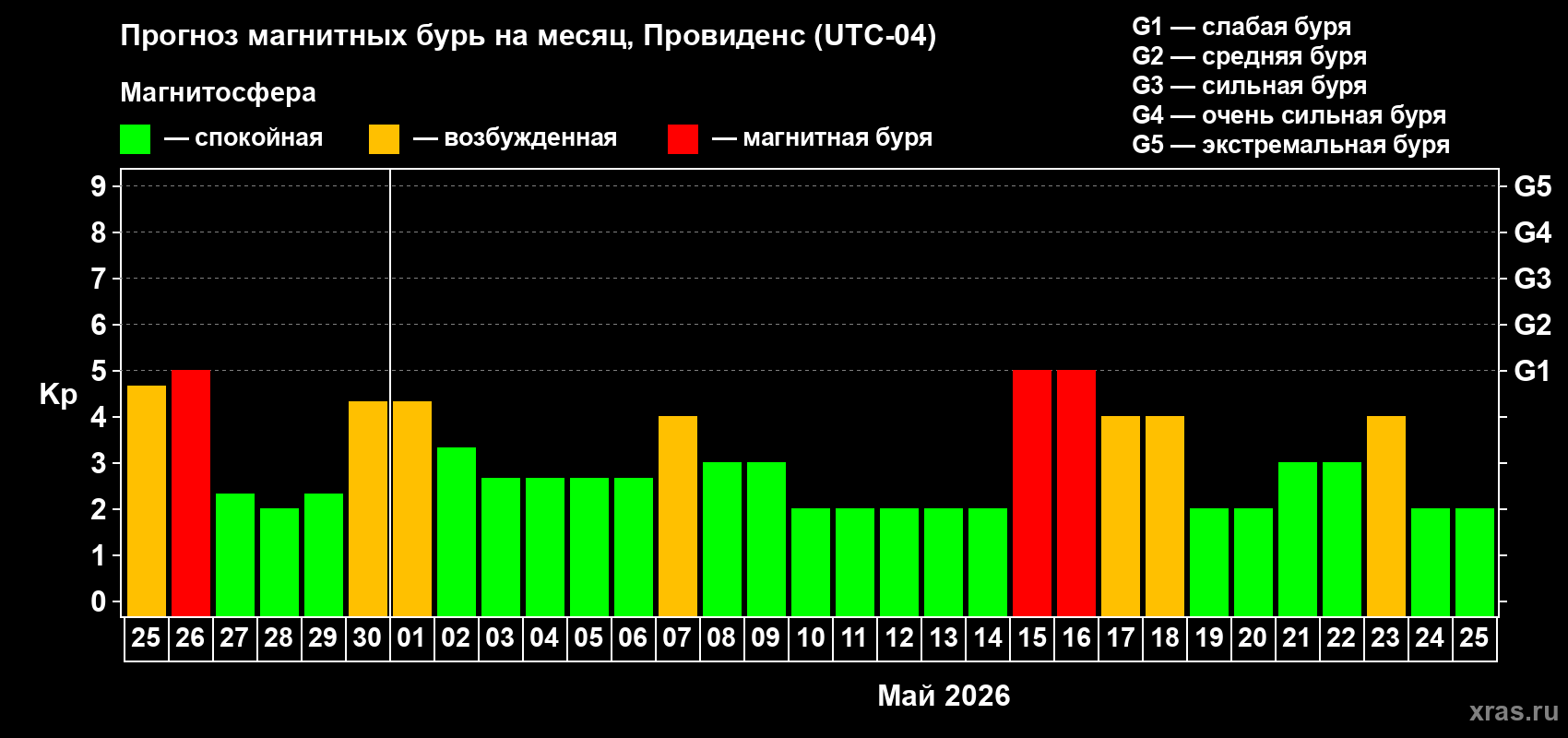 Прогноз максимального суточного геомагнитного индекса&nbsp;Kp на <b>1 месяц</b> (31 день) <b>с 25 апреля по 25 мая 2026 г</b>