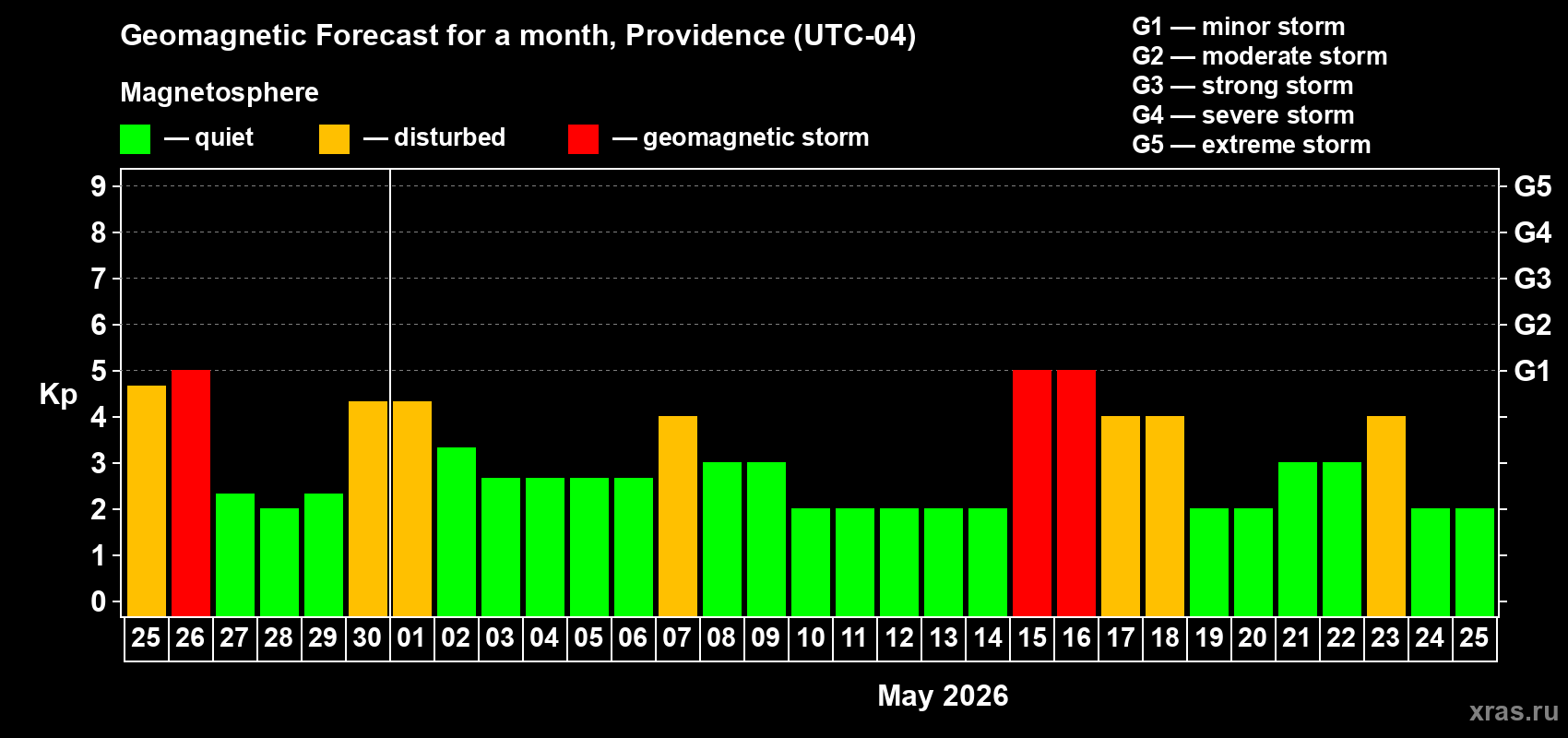 Forecast of the daily maximal value of geomagnetic index&nbsp;Kp for <b>1 month</b> (31 days) <b>from Apr 25, 2026 to May 25, 2026</b>