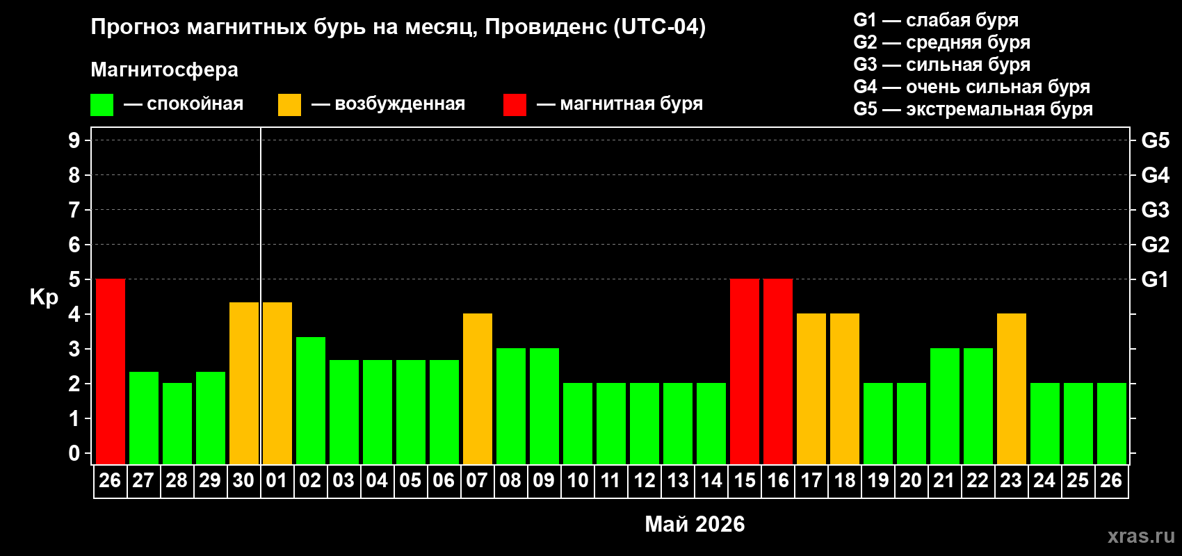 Прогноз максимального суточного геомагнитного индекса&nbsp;Kp на <b>1 месяц</b> (31 день) <b>с 26 апреля по 26 мая 2026 г</b>