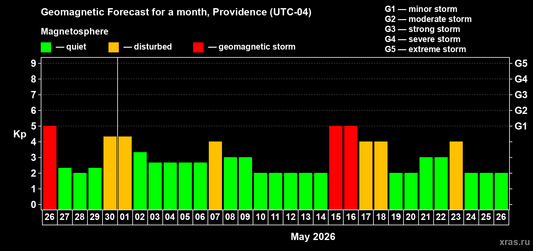 Forecast of the daily maximal value of geomagnetic index&nbsp;Kp for <b>1 month</b> (31 days) <b>from Apr 26, 2026 to May 26, 2026</b>