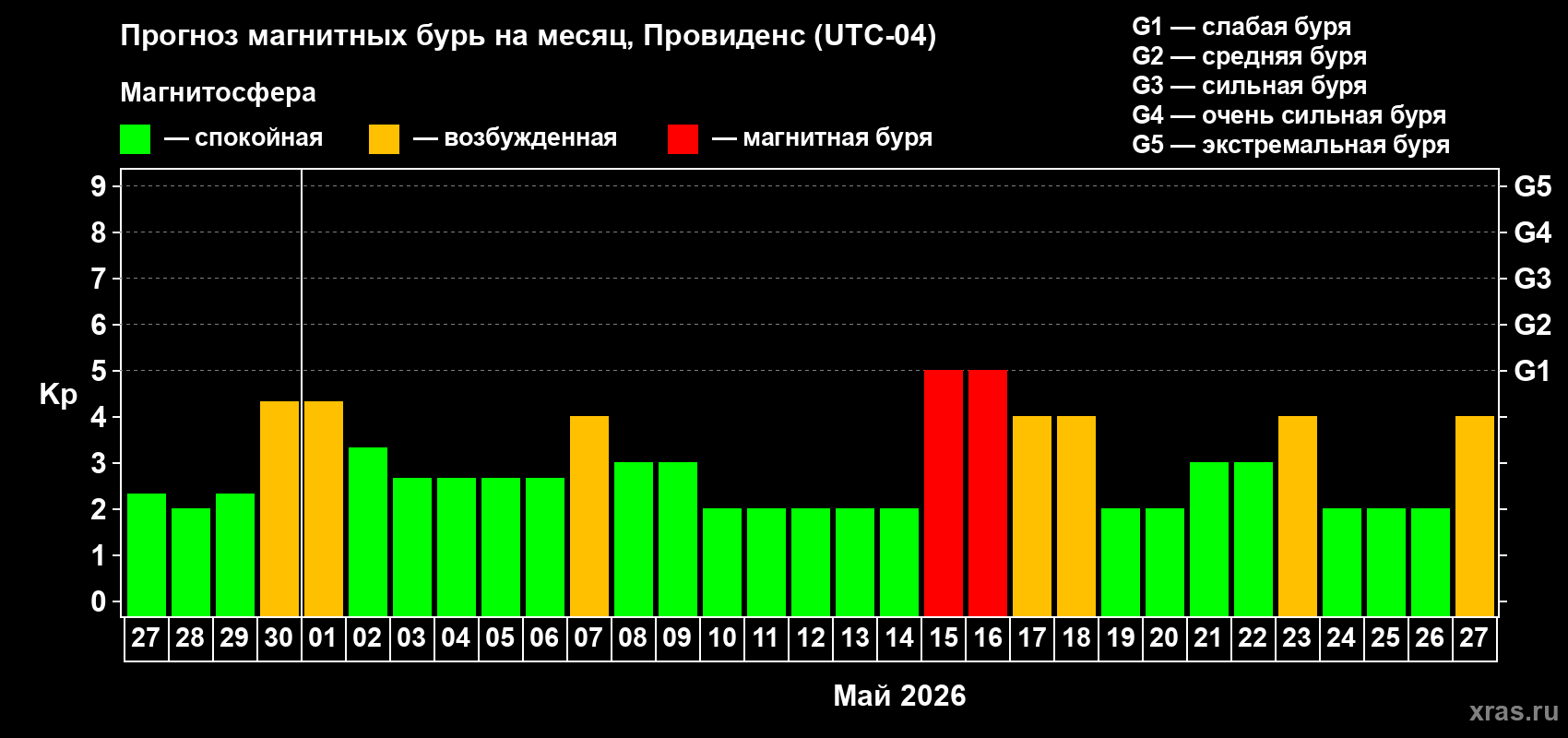 Прогноз максимального суточного геомагнитного индекса&nbsp;Kp на <b>1 месяц</b> (31 день) <b>с 27 апреля по 27 мая 2026 г</b>