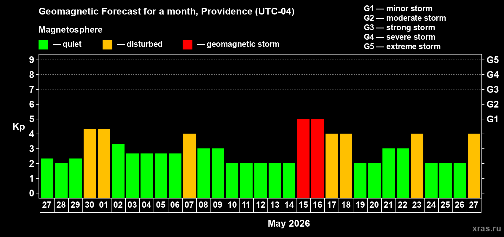 Forecast of the daily maximal value of geomagnetic index&nbsp;Kp for <b>1 month</b> (31 days) <b>from Apr 27, 2026 to May 27, 2026</b>