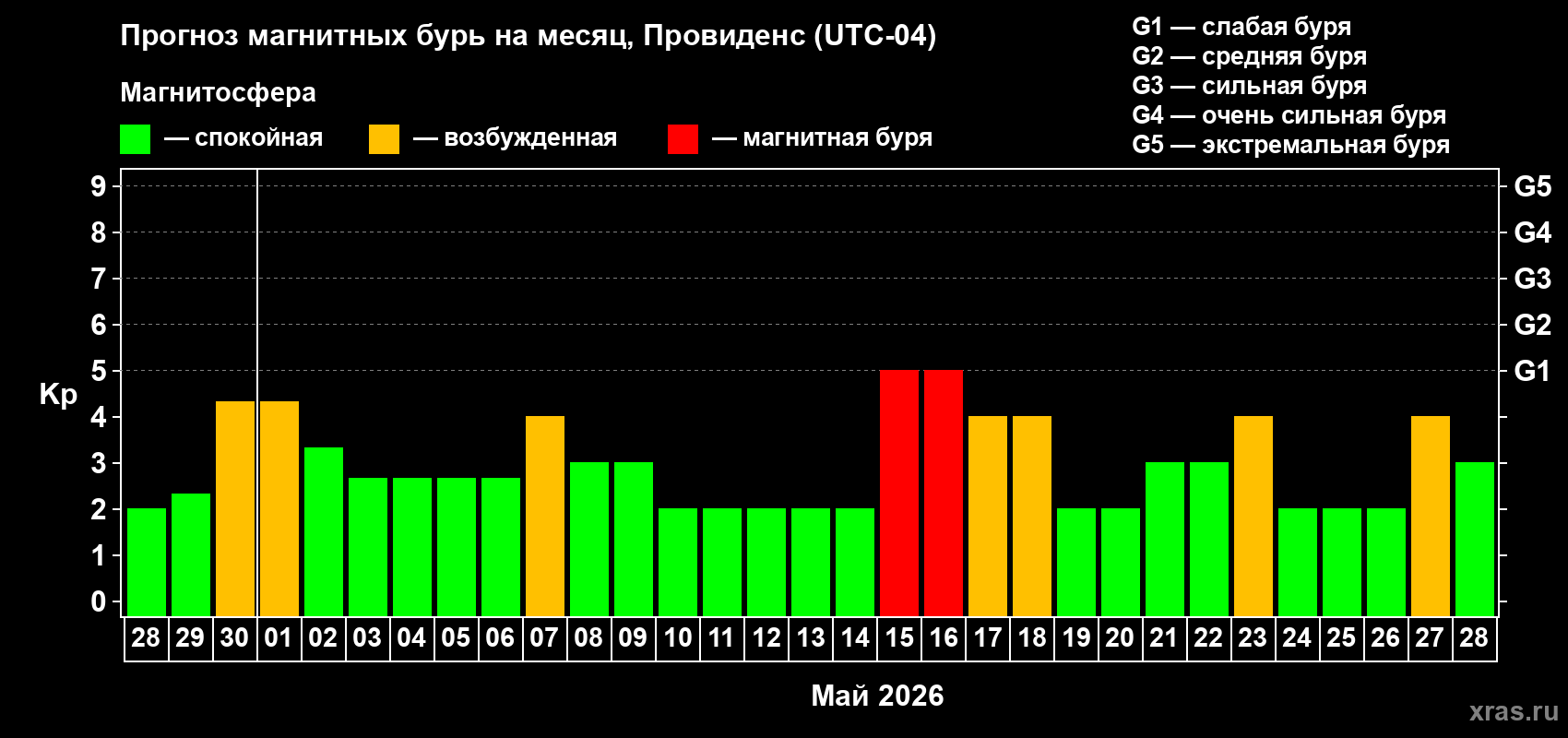 Прогноз максимального суточного геомагнитного индекса&nbsp;Kp на <b>1 месяц</b> (31 день) <b>с 28 апреля по 28 мая 2026 г</b>