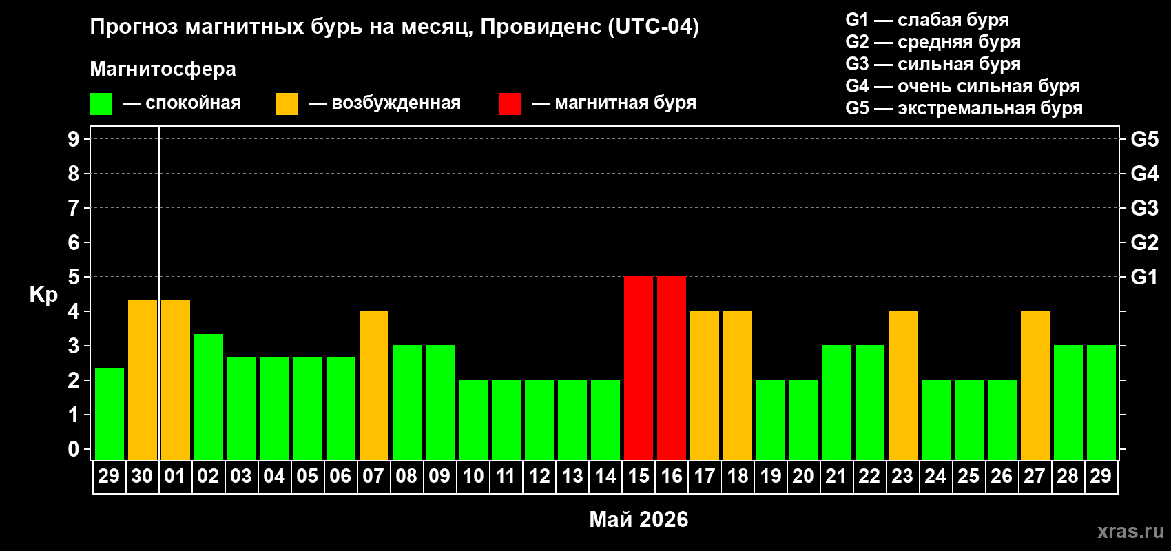 Прогноз максимального суточного геомагнитного индекса&nbsp;Kp на <b>1 месяц</b> (31 день) <b>с 29 апреля по 29 мая 2026 г</b>