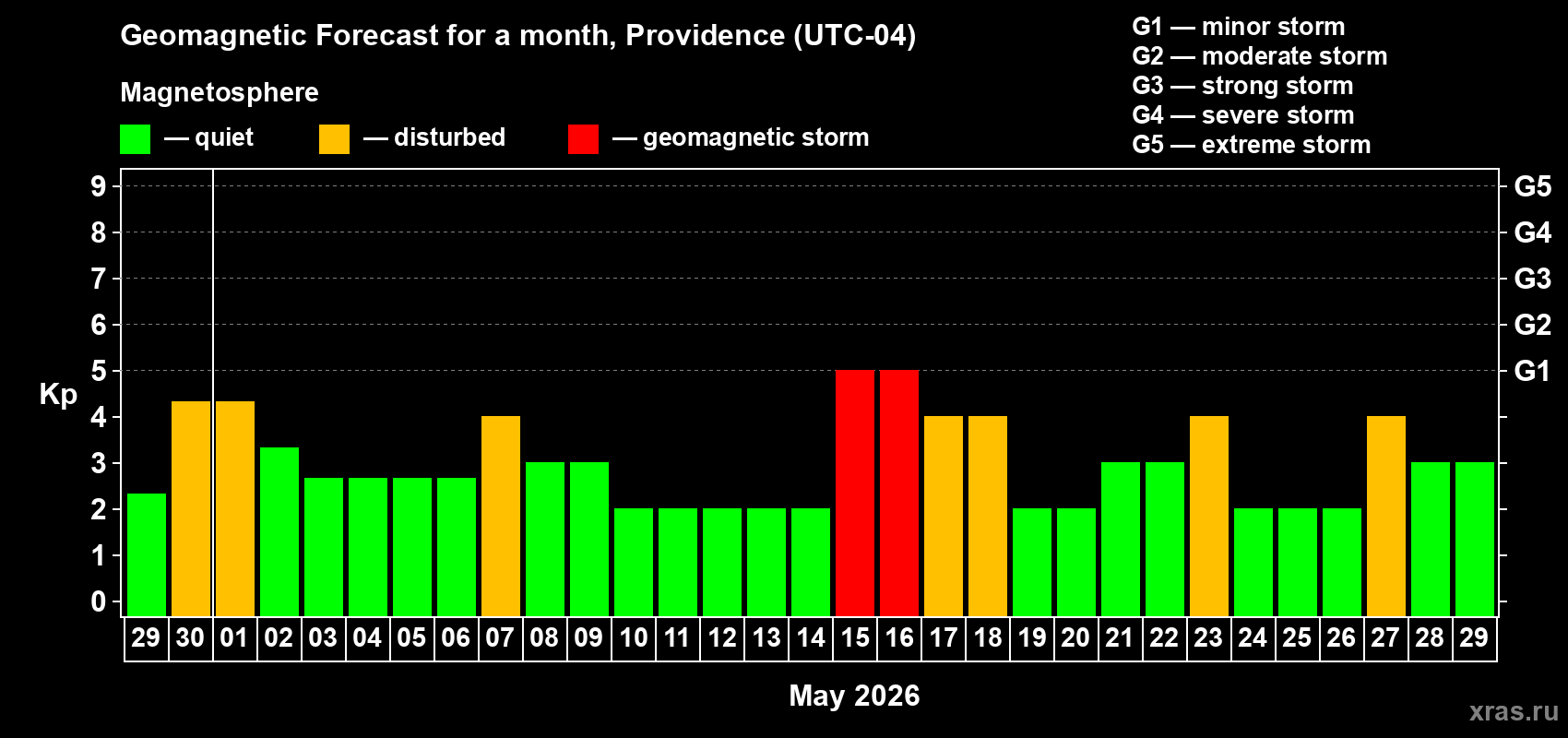 Forecast of the daily maximal value of geomagnetic index&nbsp;Kp for <b>1 month</b> (31 days) <b>from Apr 29, 2026 to May 29, 2026</b>