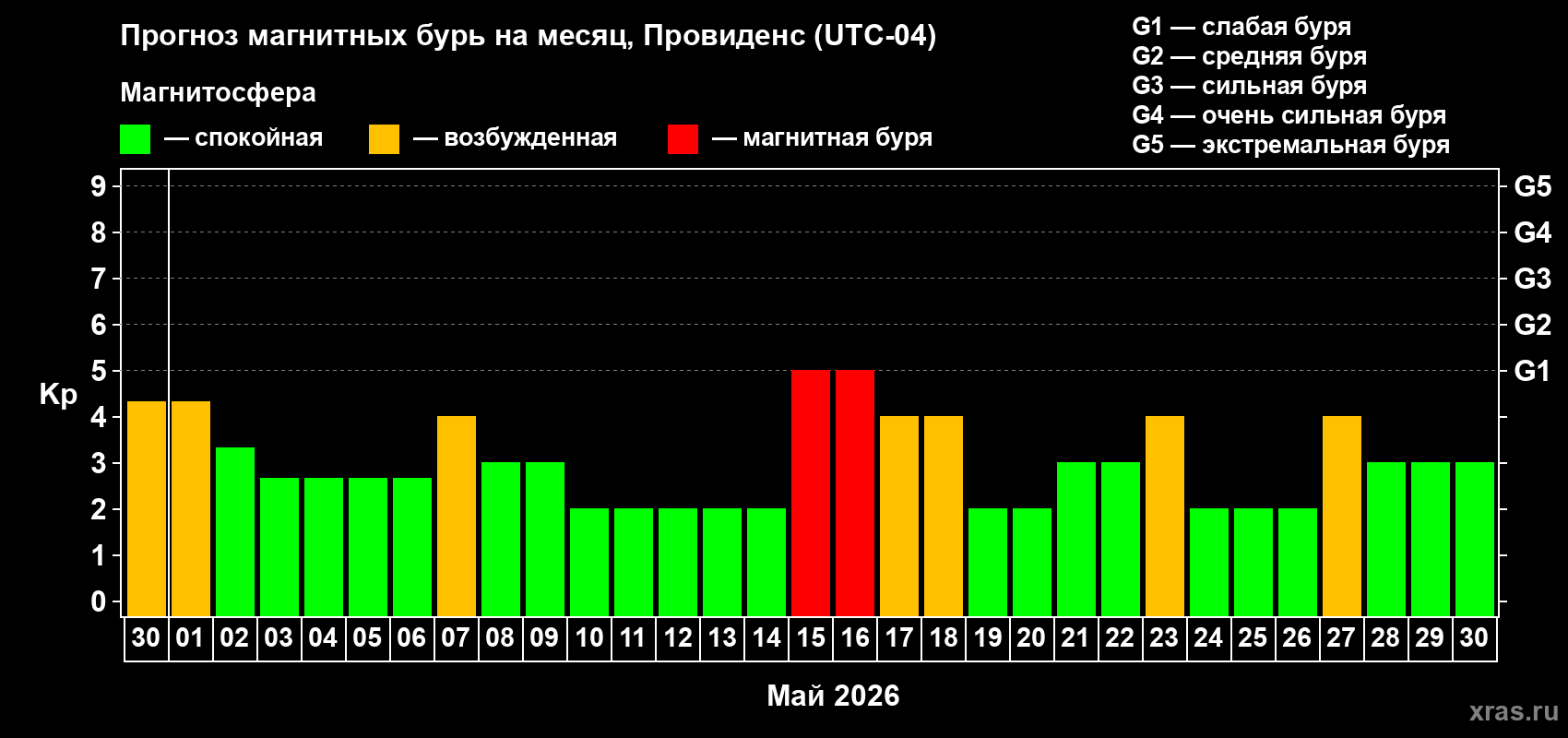 Прогноз максимального суточного геомагнитного индекса&nbsp;Kp на <b>1 месяц</b> (31 день) <b>с 30 апреля по 30 мая 2026 г</b>