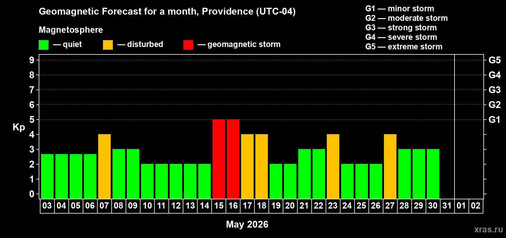 Forecast of the daily maximal value of geomagnetic index&nbsp;Kp for <b>1 month</b> (31 days) <b>from May 03, 2026 to Jun 02, 2026</b>