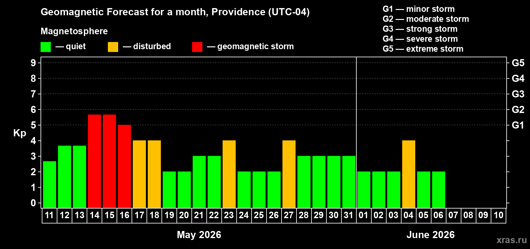 Forecast of the daily maximal value of geomagnetic index&nbsp;Kp for <b>1 month</b> (31 days) <b>from May 11, 2026 to Jun 10, 2026</b>