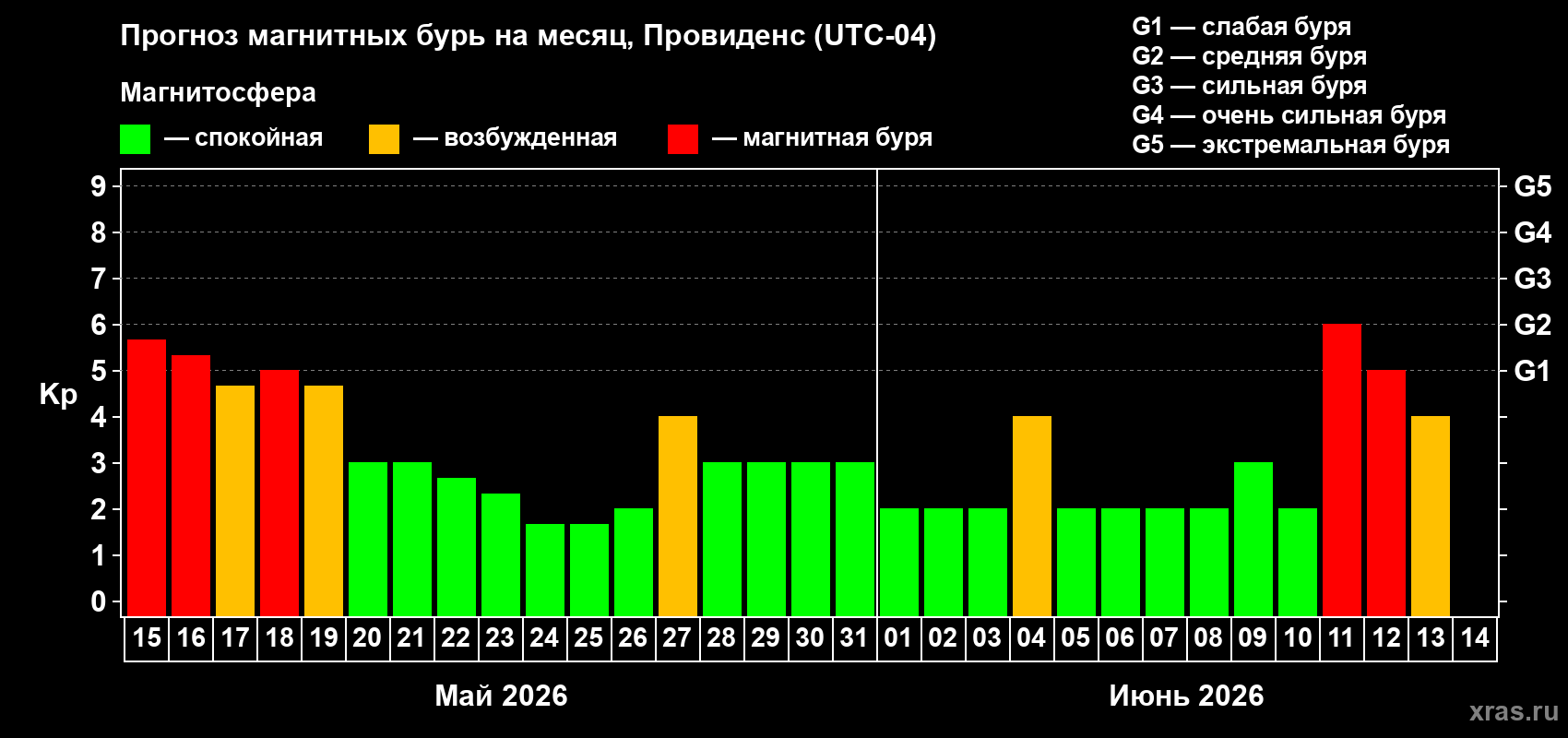 Прогноз максимального суточного геомагнитного индекса Kp на <b>1 месяц</b> (31 день) <b>с 15 мая по 14 июня 2026 г</b>