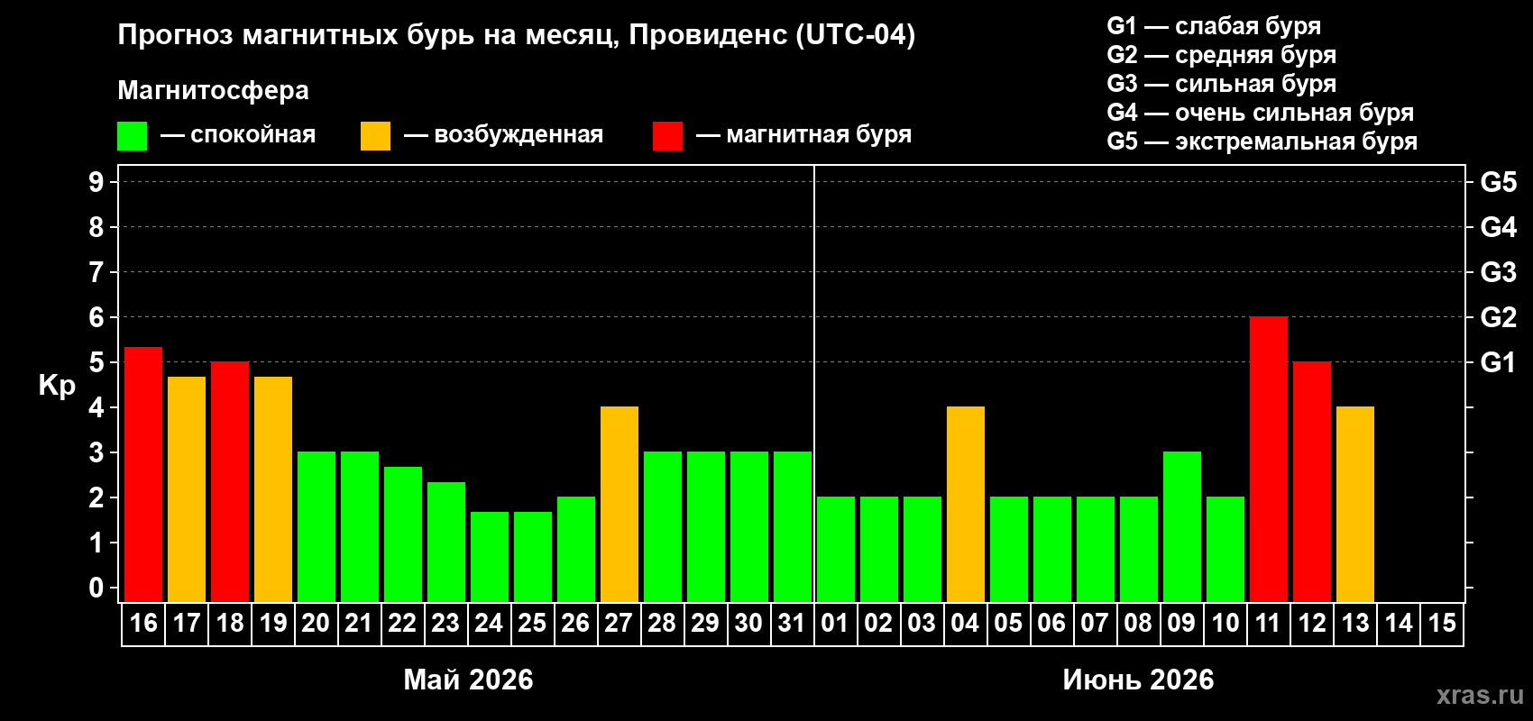 Прогноз максимального суточного геомагнитного индекса Kp на <b>1 месяц</b> (31 день) <b>с 16 мая по 15 июня 2026 г</b>