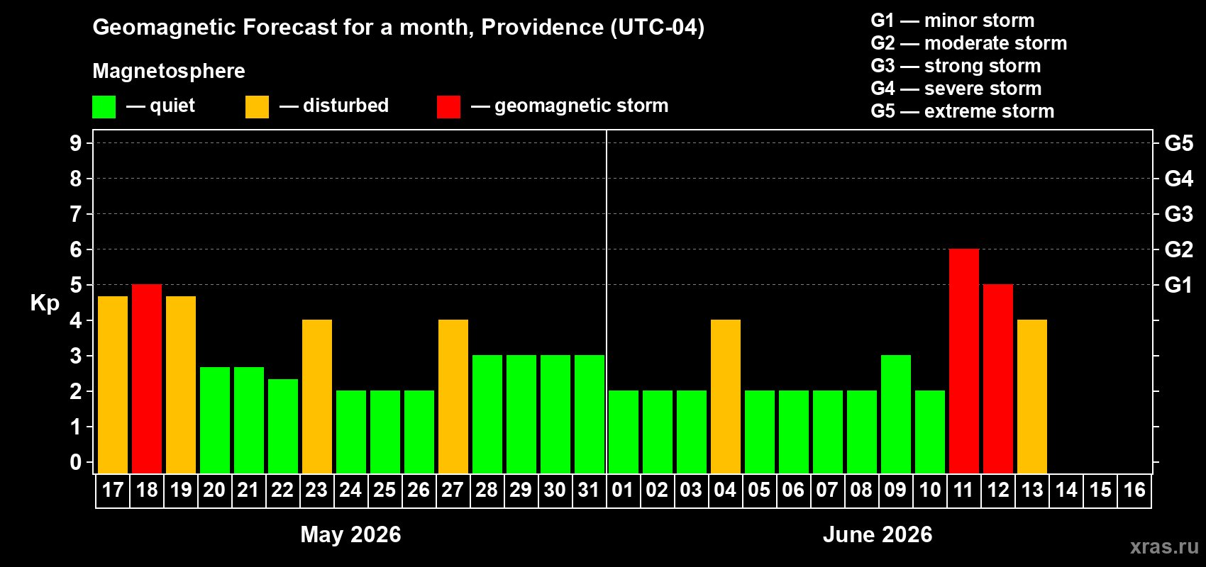 Forecast of the daily maximal value of geomagnetic index Kp for <b>1 month</b> (31 days) <b>from May 17, 2026 to Jun 16, 2026</b>