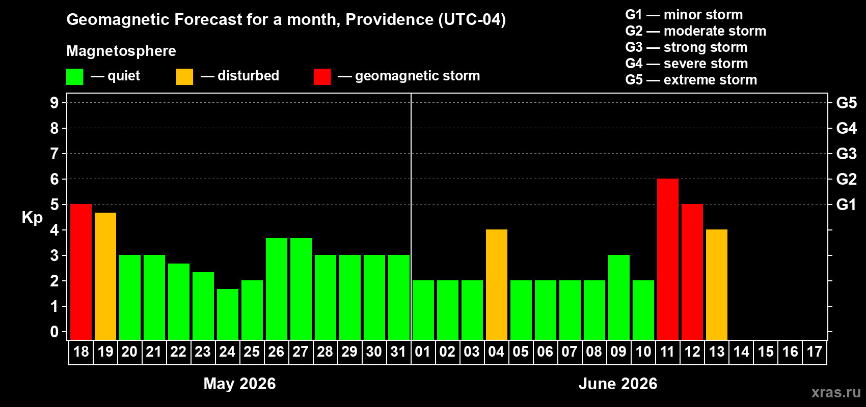 Forecast of the daily maximal value of geomagnetic index Kp for <b>1 month</b> (31 days) <b>from May 18, 2026 to Jun 17, 2026</b>