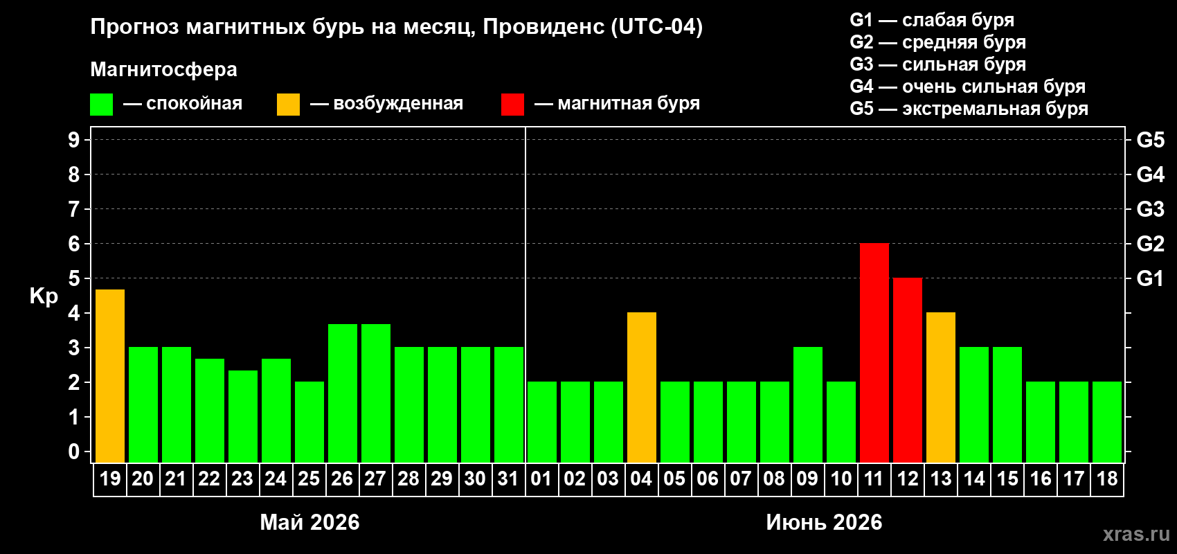 Прогноз максимального суточного геомагнитного индекса Kp на <b>1 месяц</b> (31 день) <b>с 19 мая по 18 июня 2026 г</b>