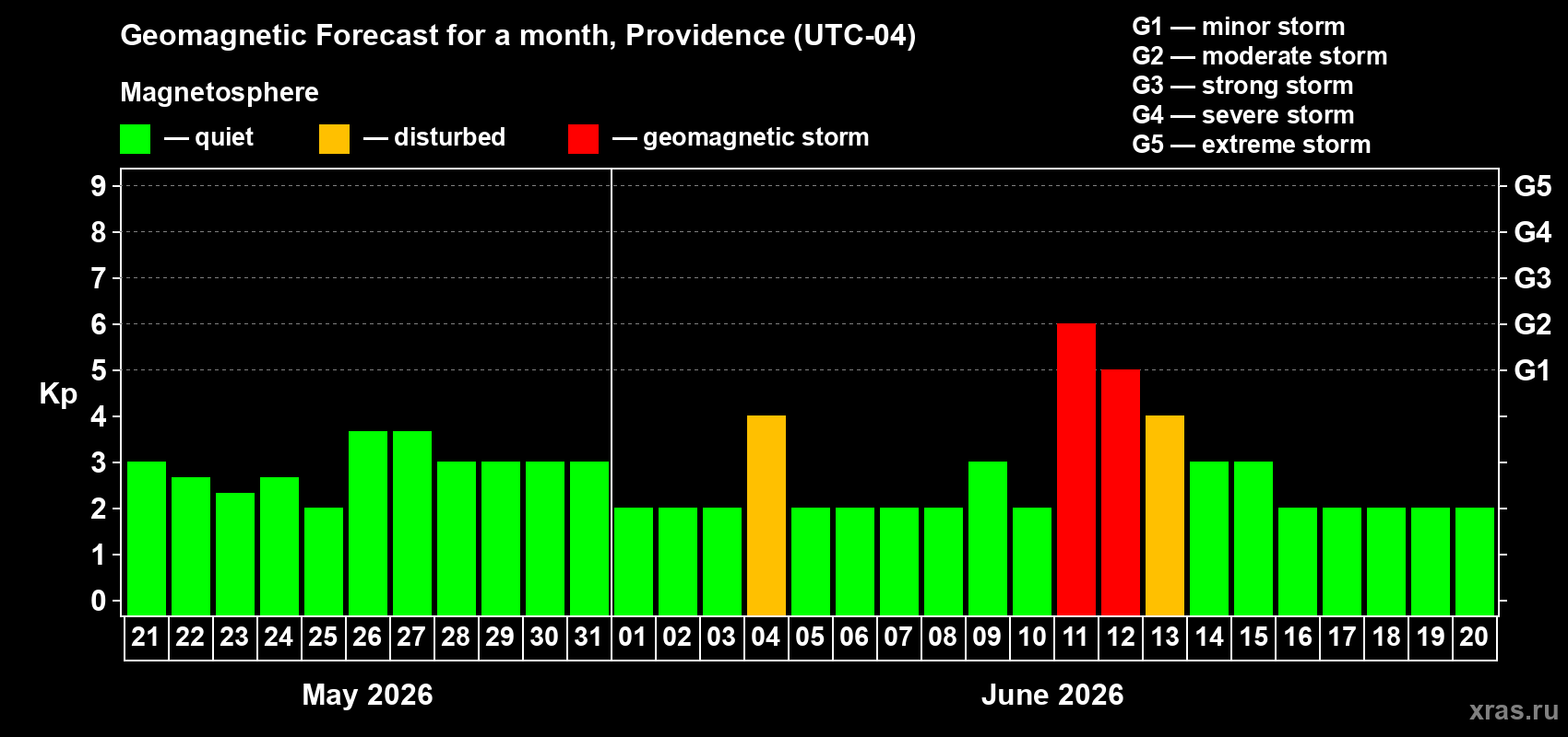 Forecast of the daily maximal value of geomagnetic index Kp for <b>1 month</b> (31 days) <b>from May 21, 2026 to Jun 20, 2026</b>