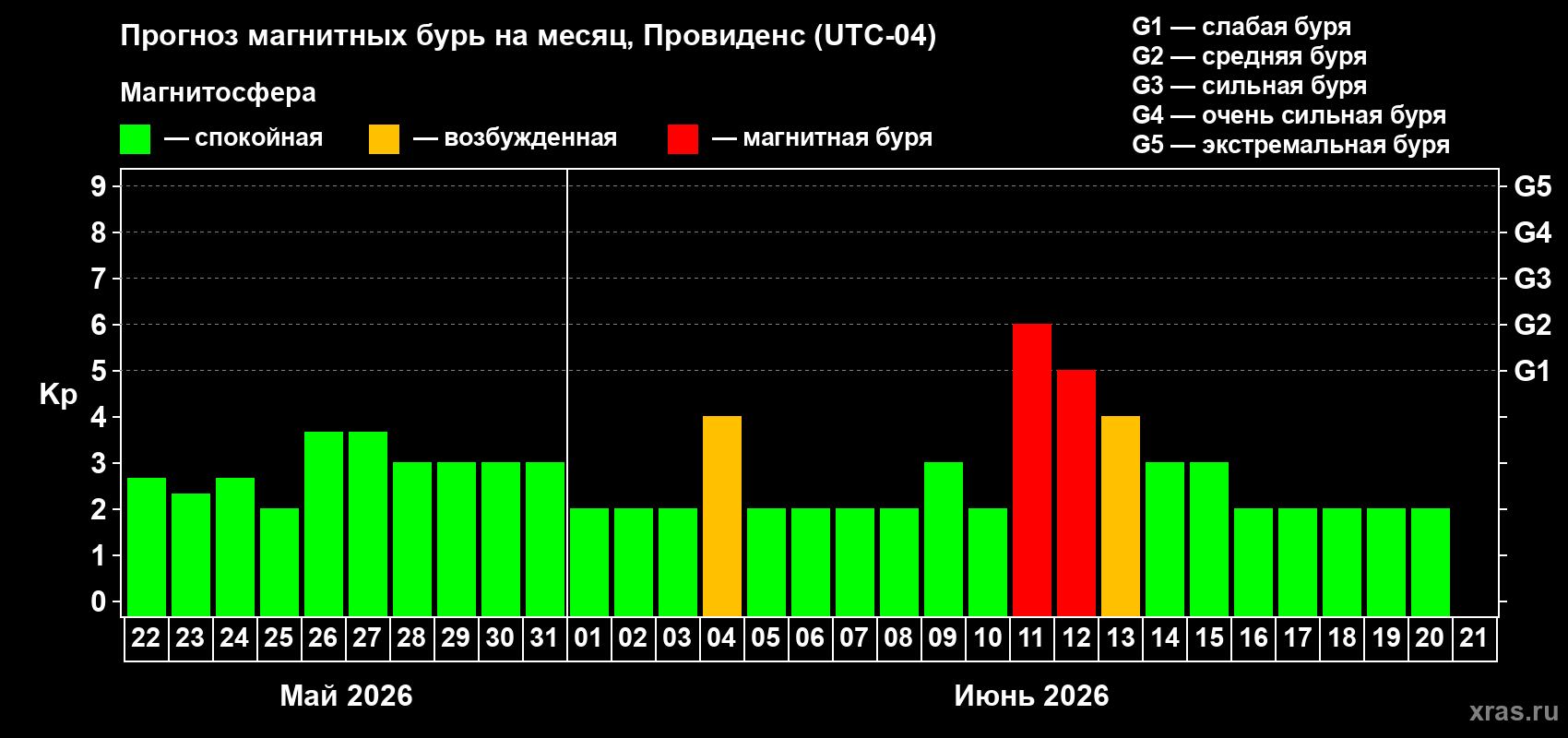 Прогноз максимального суточного геомагнитного индекса Kp на <b>1 месяц</b> (31 день) <b>с 22 мая по 21 июня 2026 г</b>