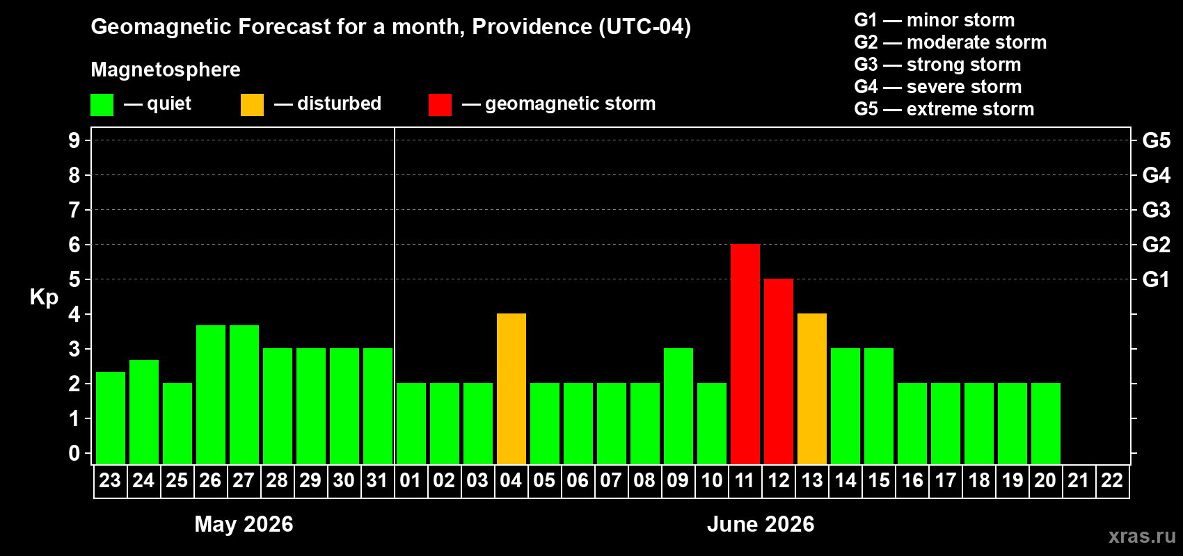Forecast of the daily maximal value of geomagnetic index Kp for <b>1 month</b> (31 days) <b>from May 23, 2026 to Jun 22, 2026</b>