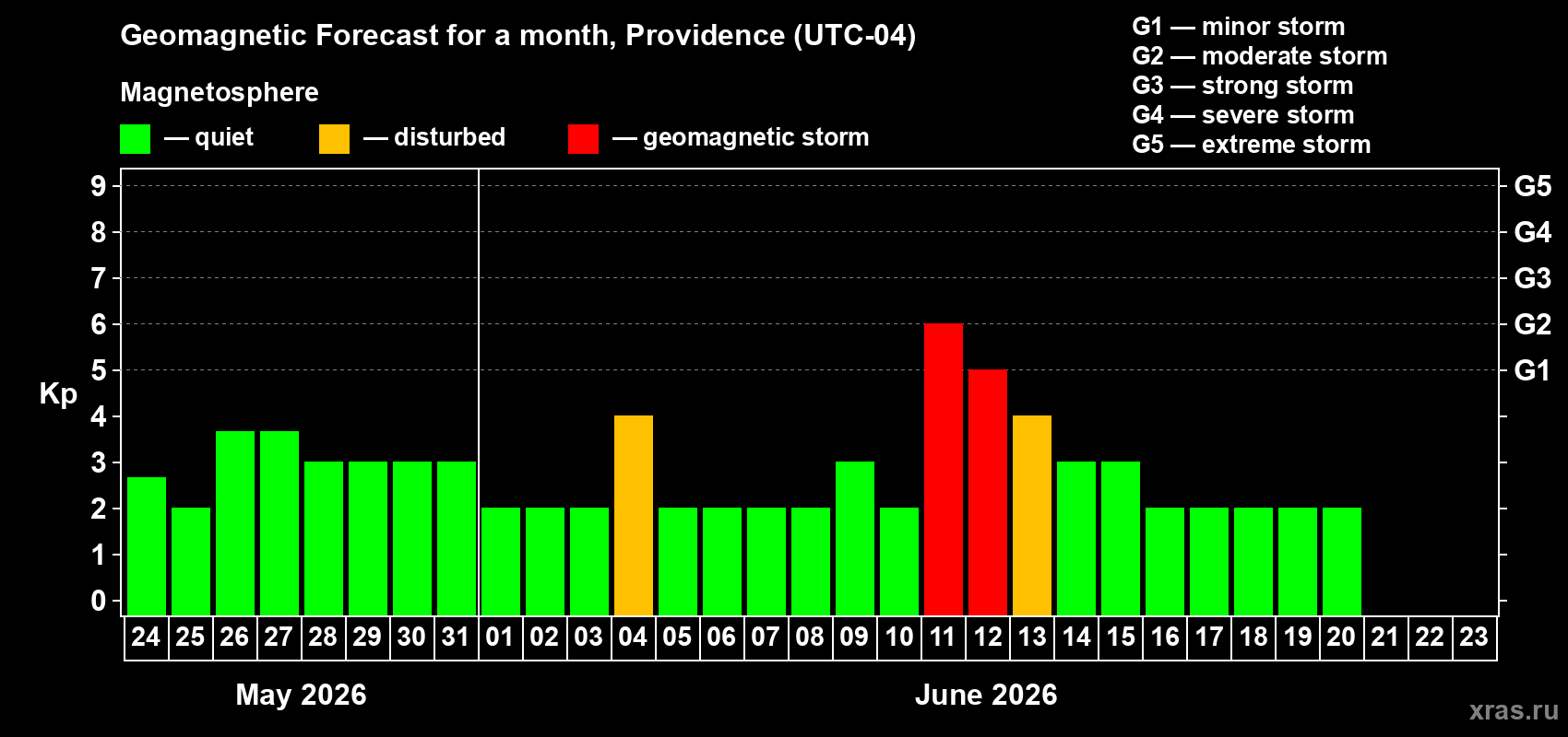 Forecast of the daily maximal value of geomagnetic index Kp for <b>1 month</b> (31 days) <b>from May 24, 2026 to Jun 23, 2026</b>