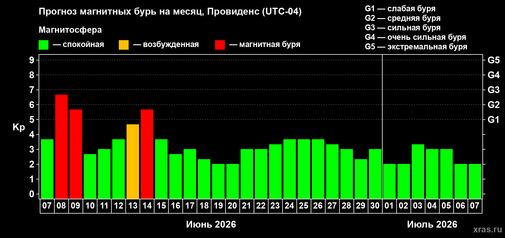Прогноз максимального суточного геомагнитного индекса Kp на <b>1 месяц</b> (31 день) <b>с 07 июня по 07 июля 2026 г</b>