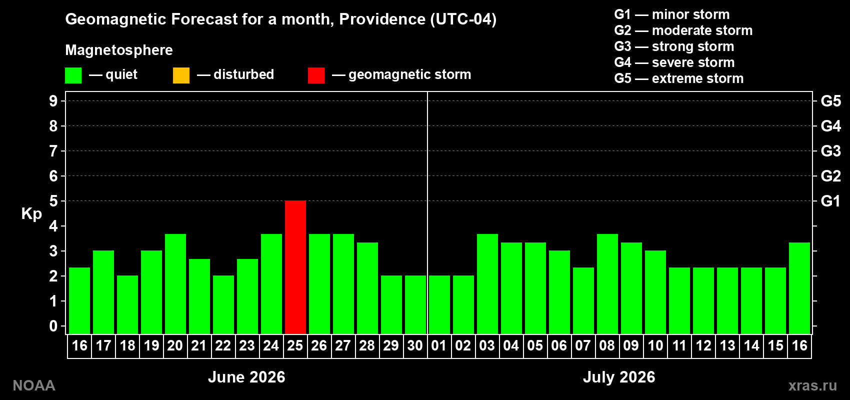 Forecast of the daily maximal value of geomagnetic index&nbsp;Kp for <b>1 month</b> (31 days) <b>from Jun 16, 2026 to Jul 16, 2026</b>