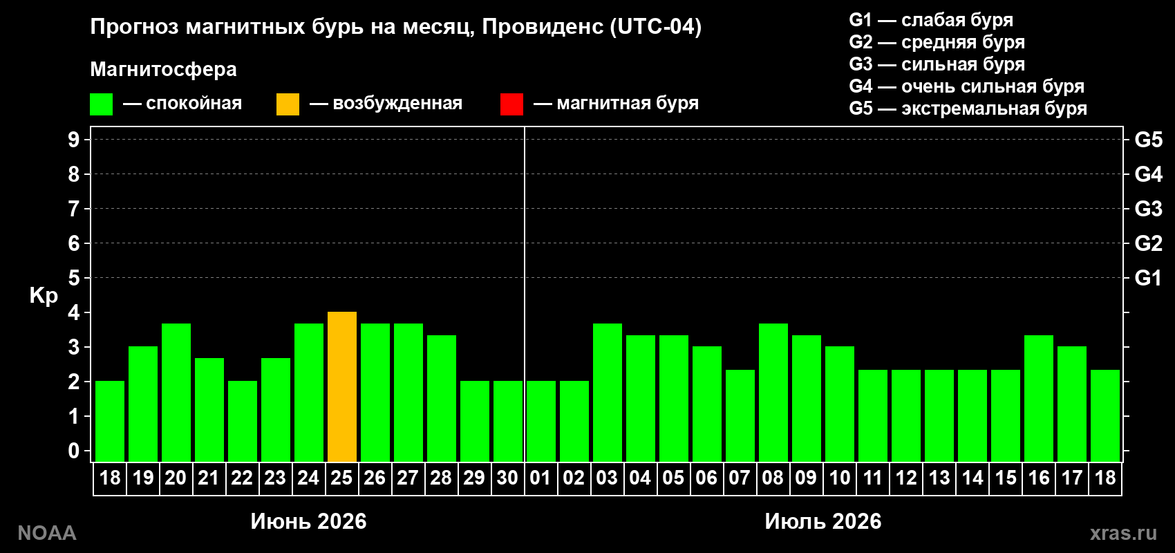 Прогноз максимального суточного геомагнитного индекса&nbsp;Kp на <b>1 месяц</b> (31 день) <b>с 18 июня по 18 июля 2026 г</b>