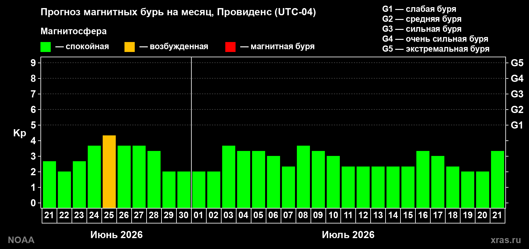 Прогноз максимального суточного геомагнитного индекса&nbsp;Kp на <b>1 месяц</b> (31 день) <b>с 21 июня по 21 июля 2026 г</b>