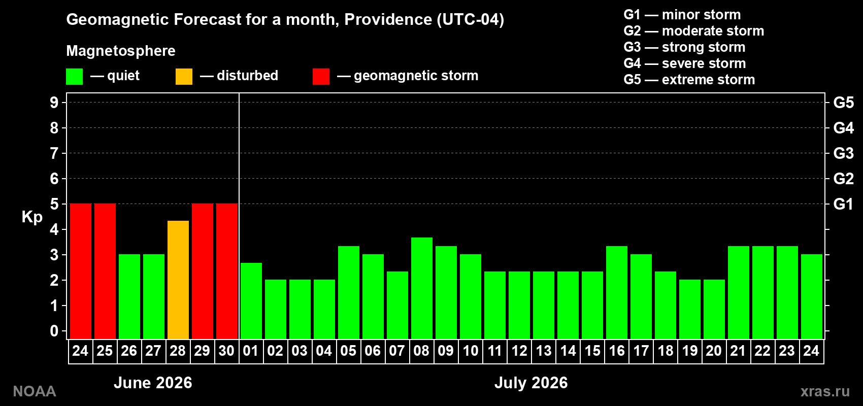 Forecast of the daily maximal value of geomagnetic index&nbsp;Kp for <b>1 month</b> (31 days) <b>from Jun 24, 2026 to Jul 24, 2026</b>
