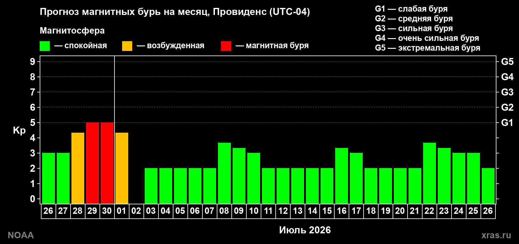 Прогноз максимального суточного геомагнитного индекса&nbsp;Kp на <b>1 месяц</b> (31 день) <b>с 26 июня по 26 июля 2026 г</b>