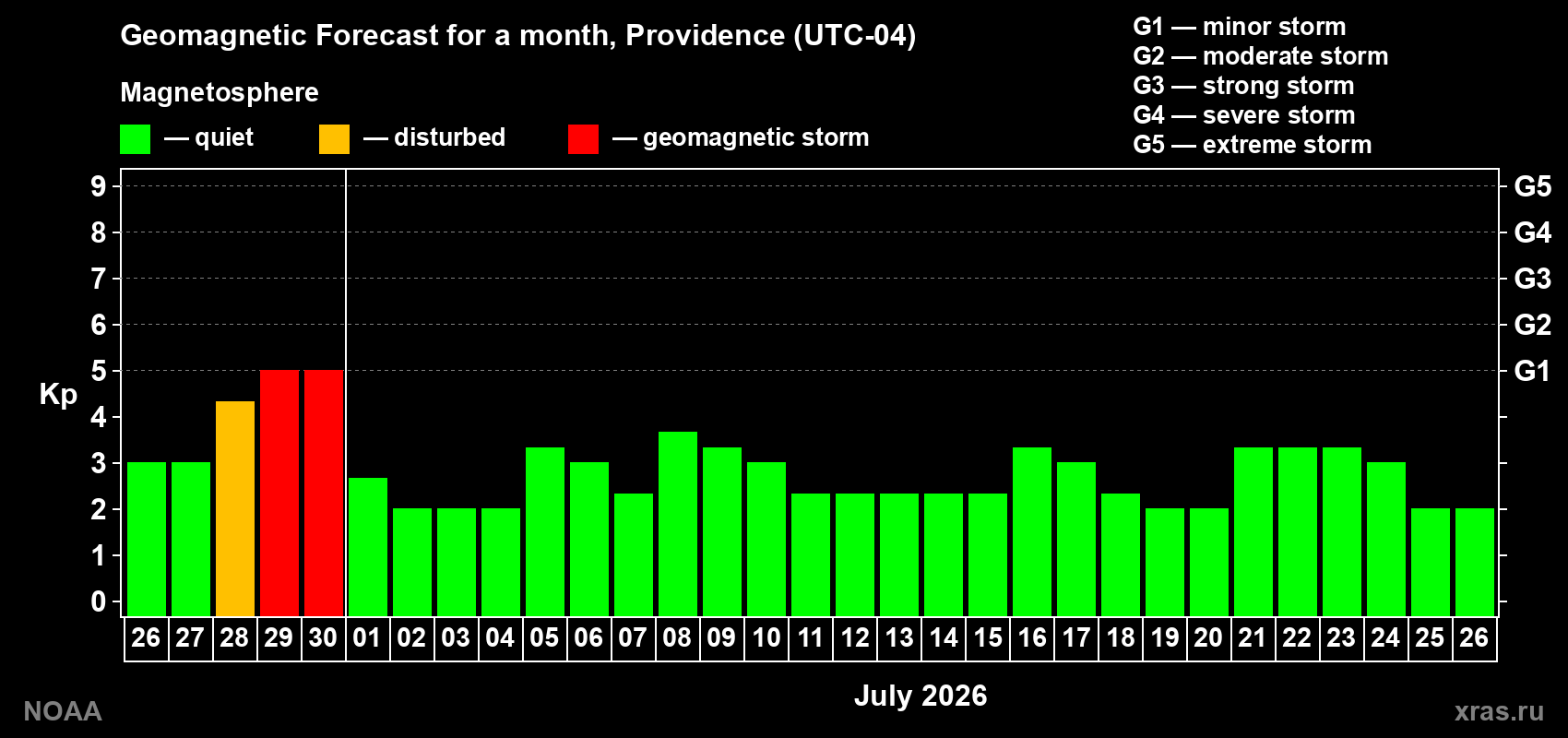 Forecast of the daily maximal value of geomagnetic index&nbsp;Kp for <b>1 month</b> (31 days) <b>from Jun 26, 2026 to Jul 26, 2026</b>