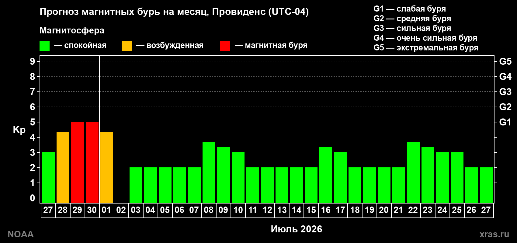 Прогноз максимального суточного геомагнитного индекса&nbsp;Kp на <b>1 месяц</b> (31 день) <b>с 27 июня по 27 июля 2026 г</b>