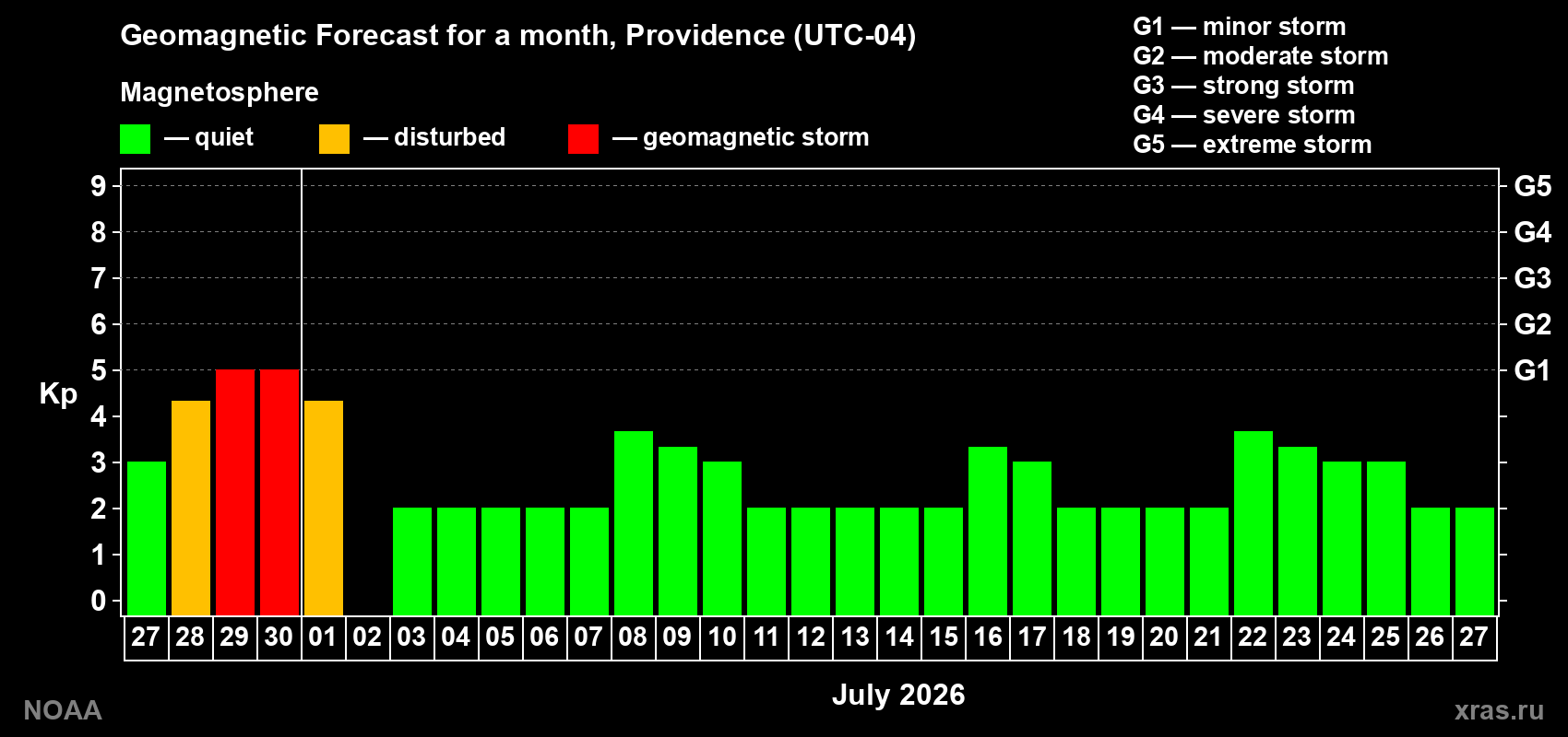 Forecast of the daily maximal value of geomagnetic index&nbsp;Kp for <b>1 month</b> (31 days) <b>from Jun 27, 2026 to Jul 27, 2026</b>