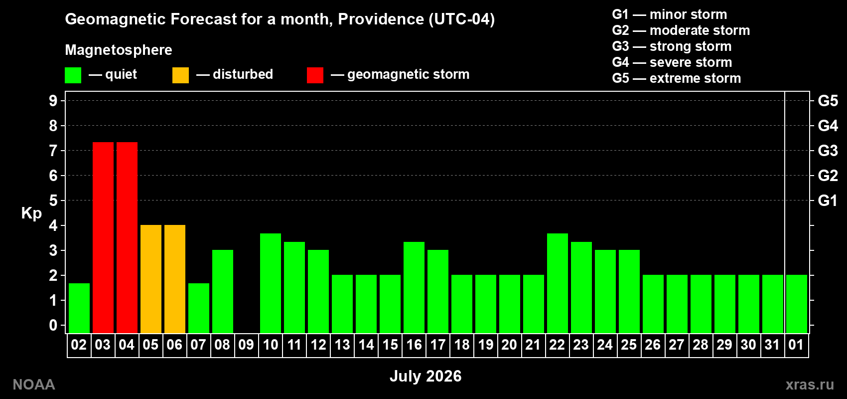 Kp long forecast