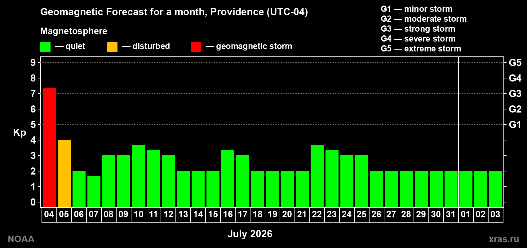 Kp long forecast