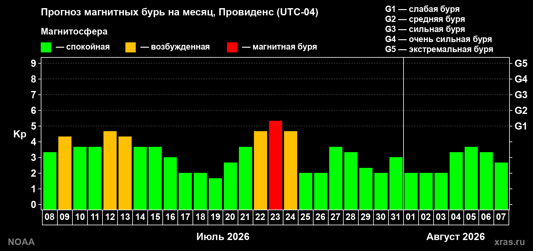 Прогноз геомагнитного индекса Kp на следующий месяц