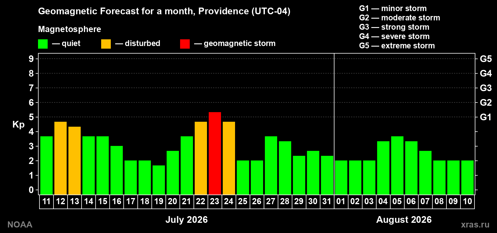 Geomagnetic index Kp forecast for the next month