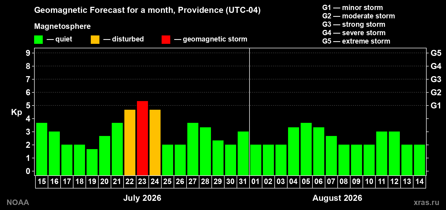 Geomagnetic index Kp forecast for the next month