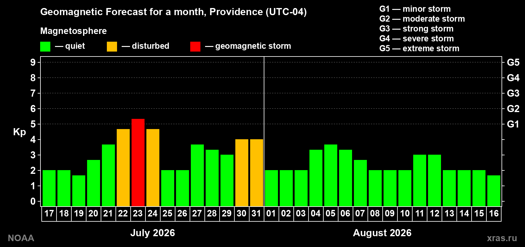 Geomagnetic index Kp forecast for the next month