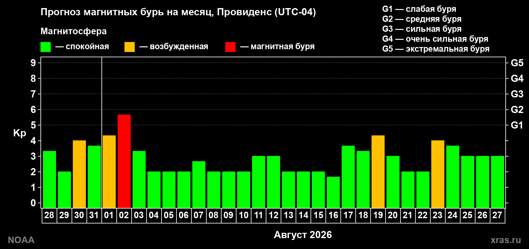 Прогноз геомагнитного индекса Kp на следующий месяц