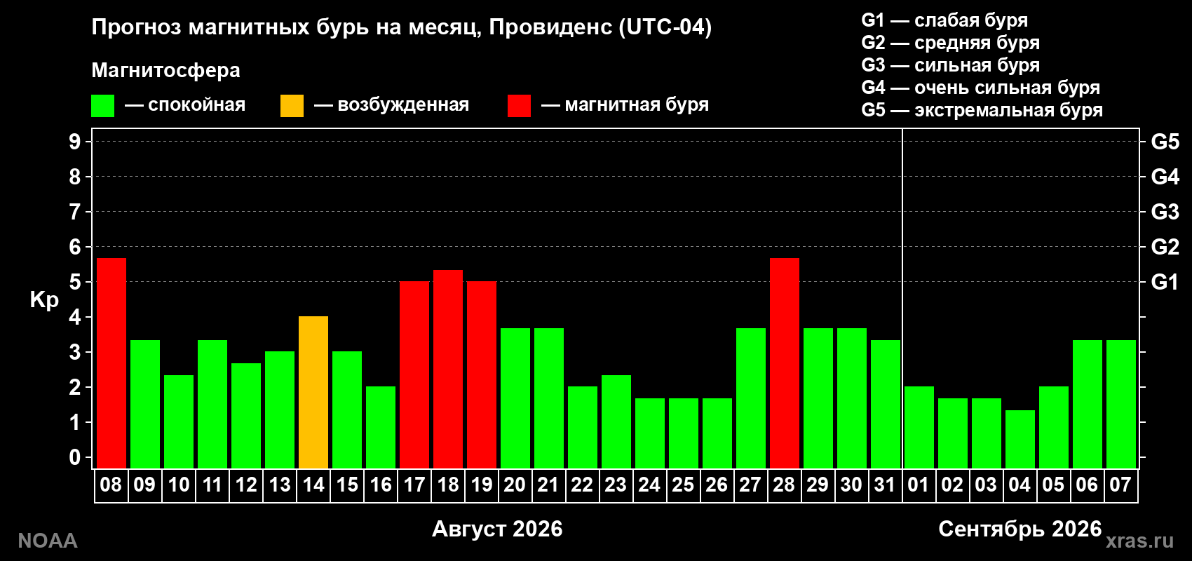 Прогноз геомагнитного индекса Kp на следующий месяц