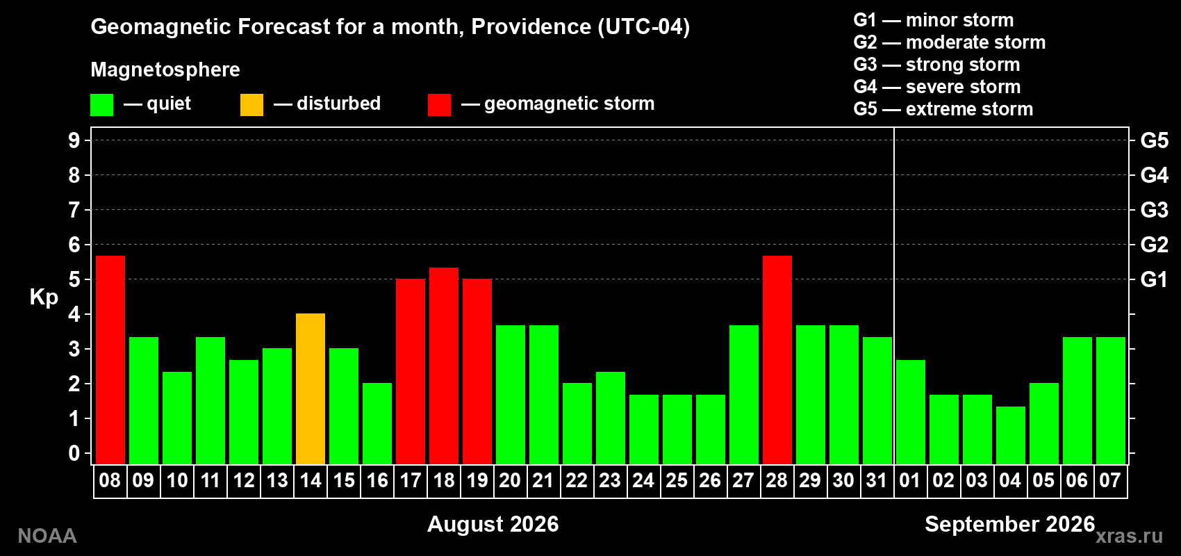 Geomagnetic index Kp forecast for the next month