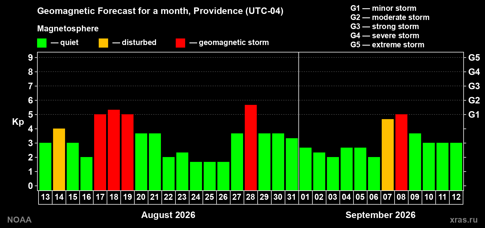 Geomagnetic index Kp forecast for the next month