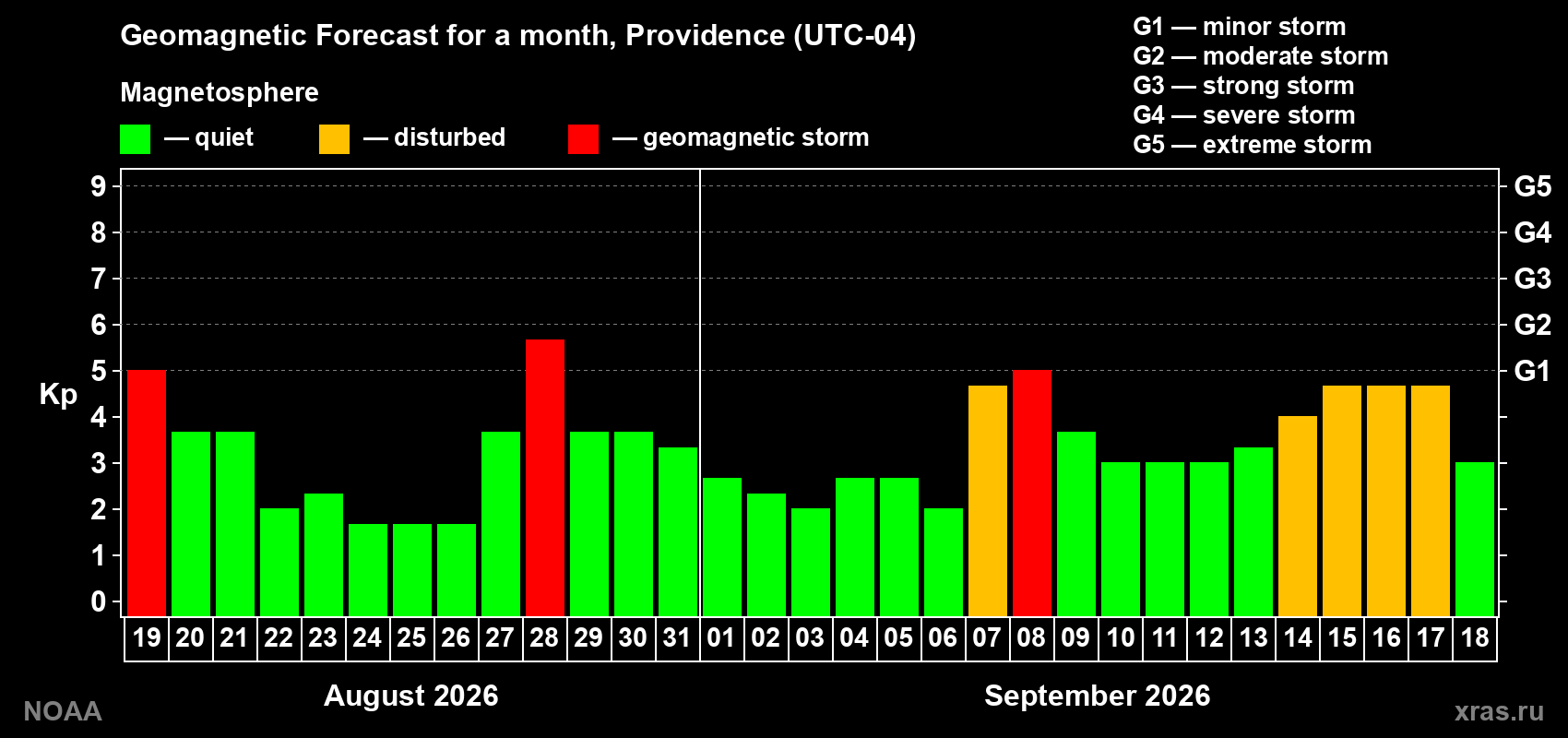 Geomagnetic index Kp forecast for the next month