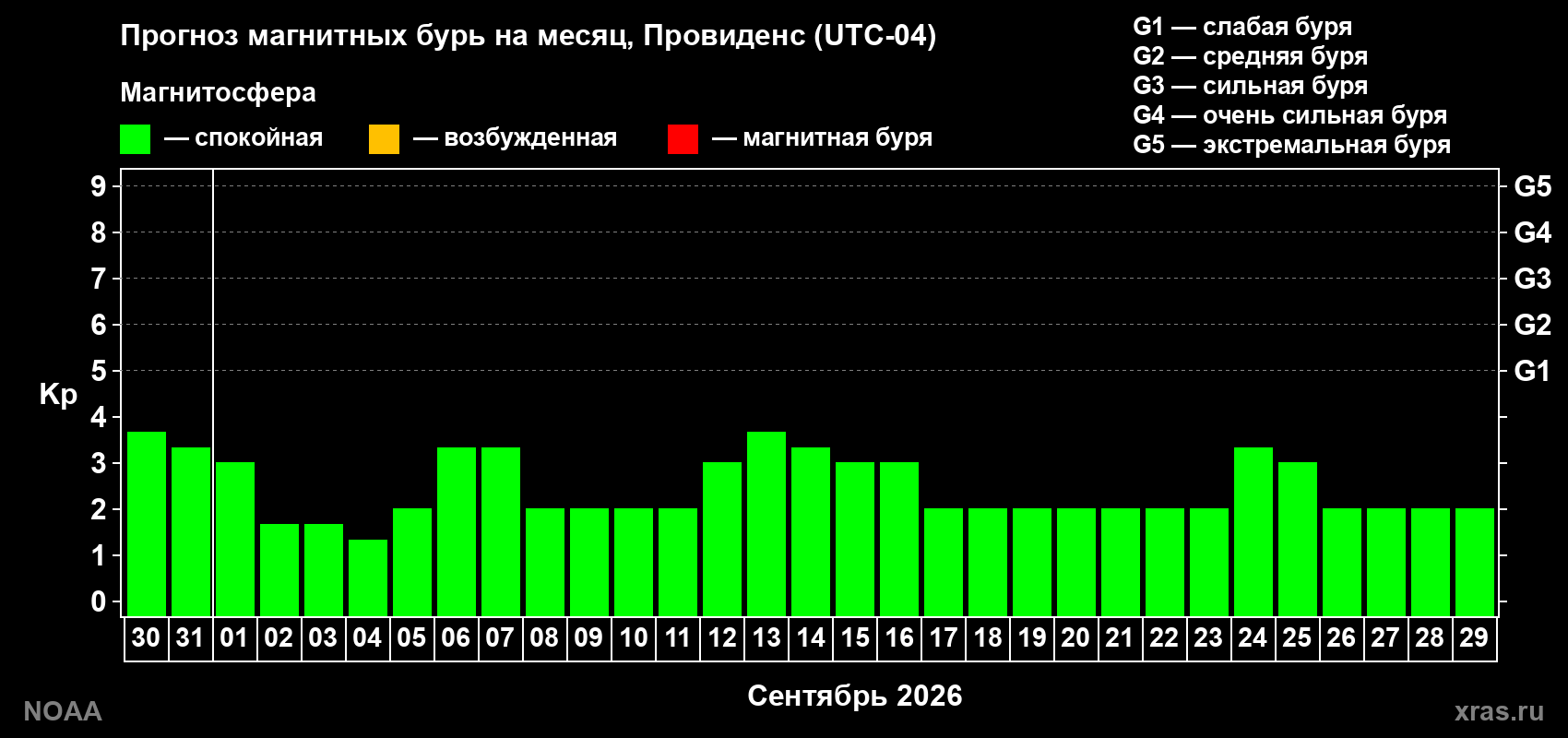 Прогноз геомагнитного индекса Kp на следующий месяц