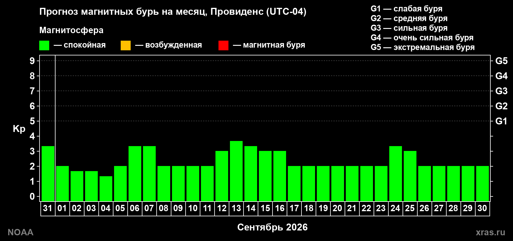 Прогноз геомагнитного индекса Kp на следующий месяц