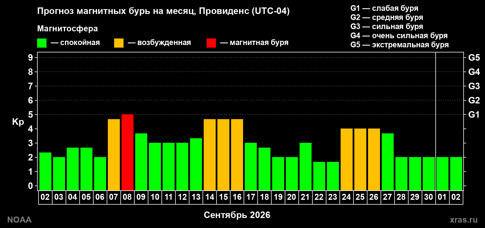 Прогноз геомагнитного индекса Kp на следующий месяц