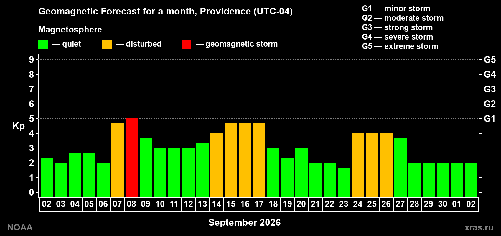 Geomagnetic index Kp forecast for the next month