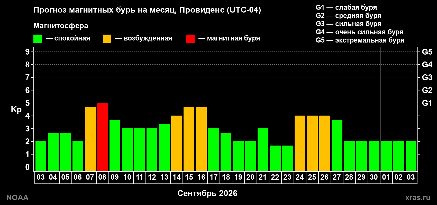 Прогноз геомагнитного индекса Kp на следующий месяц